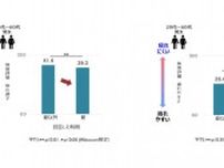 ファンケル、夏の疲労感と生活習慣解析 「亜鉛」補給が重要