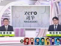 【参院選】長崎選挙区　各市町別開票状況(午後10時時点)《長崎》