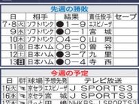 【オリックス】先週のMVP＆今週の展望　勝ち頭の曽谷龍平＆好調太田椋の同学年コンビに期待
