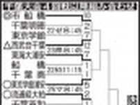【高校野球】センバツ出場の千葉黎明が８強敗退　６回まで４−０も八千代松陰に逆転負け／千葉