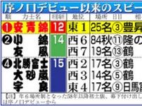 安青錦の12場所目での金星は最速記録　付け出しデビュー含むと５場所の逸ノ城が最速