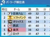 【パ・リーグ順位表】日本ハムが貯金「17」 ソフトバンクが連敗止めてオリックス抜き2位浮上　上位3チームは3.5差以内