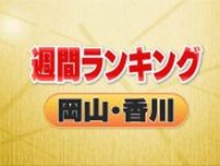３位・老舗カメラ店破産開始決定　２位・高校野球の結果　１位は…＜週間ランキング　岡山・香川＞