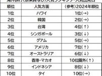 2025年の夏休みの旅行先ランキング　海外・国内とも王道のリゾート地が人気に