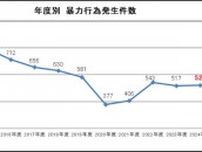 2024年度の鉄道係員に対する暴力件数は？　曜日別では金土日、時間帯別では深夜に多く発生