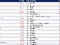 エリートの卵に人気の就職先企業は？　五大商社は引き続き上位を寡占