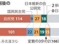 参院選で改憲勢力が「3分の2」を維持　参政や国民躍進、議論活発化へ問われる自民の奮起