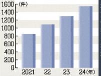 24年度 消費生活センター苦情相談件数、３年ぶりに前年度下回る　定期購入、副業...SNSトラブルは1.2倍に