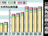 路線バスなどの生活交通　市町負担、過去最多の25億円　利用増も燃料高など響く　23年度栃木県