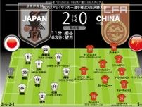 【日本２−０中国｜採点＆寸評】得点者を上回る最高点は好守でチームを救った12番！代表デビュー組５人の評価は…