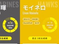 交流戦優勝のソフトバンクは頼れる左腕モイネロで上昇気流に乗るか、交流戦4位のロッテは種市篤暉