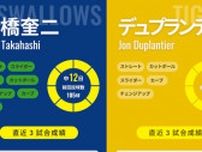 前回完封の阪神デュプランティエと中12日のヤクルト高橋奎二、対戦防御率0.00同士の先発