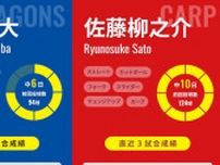 広島ドラフト2位ルーキー・佐藤柳之介がプロ初先発、安定感抜群の中日・松葉貴大と左腕対決