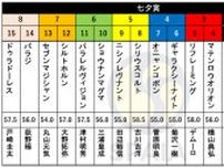 【七夕賞枠順】トップハンデ58.5kgのシリウスコルトは5枠8番　戸崎騎手騎乗ドゥラドーレスは8枠15番（訂正）