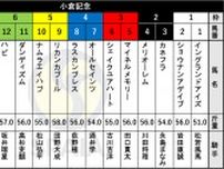 【小倉記念枠順】目黒記念4着ディープモンスターは8枠16番　川田騎手騎乗の4歳メリオーレムは2枠4番