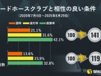 クラブの“最高傑作”ロードカナロアの産駒が単回119%マーク　ロードホースクラブを徹底分析