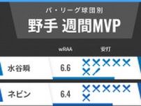 パ・リーグ球団別週間MVP　日本ハム水谷瞬が12球団トップ！西武ネビンも絶好調
