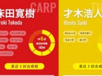 8連勝中の阪神は才木浩人で独走態勢に入るか、追う広島は床田寛樹の安定感に託す