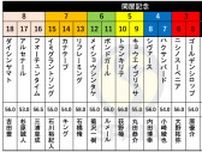 【関屋記念枠順】ルメール騎手と初コンビのボンドガールは6枠11番　府中牝馬S2着カナテープは7枠14番