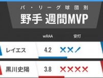 パ・リーグ球団別週間MVP　日本ハム・レイエスが二冠へ突進！楽天・黒川史陽も躍動
