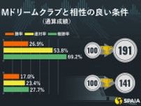 坂井瑠星騎手が驚異の複勝率69.2%、複回144%マーク　「DMMドリームクラブ」のプラス条件