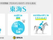 【東海S】2番人気以内が複勝率77.8%と堅実　“ダート無敗”ビダーヤが重賞制覇へ視界良好