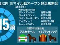 【関屋記念】「マイル実績」と「先行力」を重視せよ！2つの好データに合致、文句なしの軸馬候補とは？