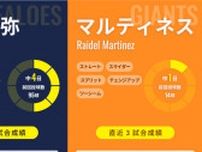 【オールスター第1戦】緩急自在のオリックス宮城大弥と剛腕クローザー、巨人マルティネスが先発
