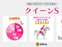 【クイーンS】ヴィクトリアマイル組は「6着以下」が狙い目　クリスマスパレードが不動の主役