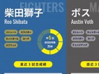 日本ハムの超新星“二刀流”ドラ1・柴田獅子が後半開幕戦で投手として一軍デビュー