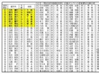 【福井競輪　9月12〜15日　共同通信社杯】出場予定選手発表　古性優作らSS班8人エントリー
