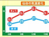 「ちょっと暑い…息がしづらいです」今年初“熱中症警戒アラート”一方、あす10日は久々に涼しい一日になる見込み