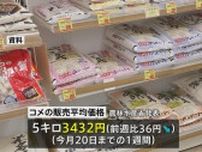 コメ平均価格 5キロ3432円　9週連続で値下がりも下げ幅は前週より縮小　全地域で3週連続3000円台