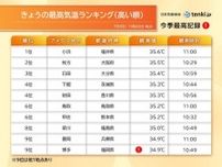 午前中から気温35℃以上が続出　都心は3年ぶりに7月上旬に3日連続の猛暑日予想