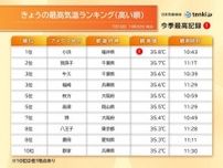 今日10日も午前中から猛烈な暑さ　熱中症に厳重警戒