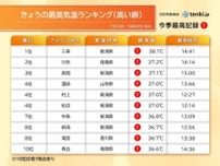 今日16日は日本海側で38℃台　明日は西日本を中心に猛暑続く　熱中症に警戒
