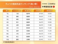 今日27日も午前から気温上昇　福井県で37℃台　午後も危険な暑さ　熱中症に警戒