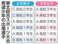 東北総体剣道少年　男子「1、2年生のみ」　女子「特定の高校原則」　青森県連盟の選手選考巡り波紋