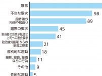 伊勢原市 職員の約4割が被害経験 カスハラ実態調査を公表〈伊勢原市〉