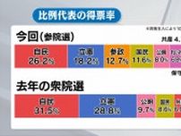 比例の得票率　参政党が10ポイント以上増　自民・立憲は衆院選下回る　福島【参議院選挙2025】