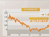 長期金利一時1.6％　17年ぶり高水準　関税合意などで