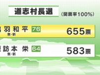 道志村村長選　新人の出羽和平さんが初当選