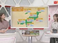 17日は所々で雨も 暑さおさまらず…台風も発生へ【気象予報士が解説｜新潟】