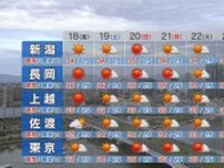 18日は各地「猛暑日」熱中症に注意・こまめな水分補給を【天気予報これからの天気｜新潟】
