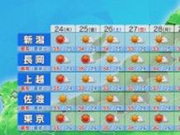 24日も「熱中症警戒アラート」熱帯夜にも注意を【天気予報これからの天気｜新潟】