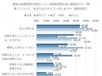 残業に対するイメージ、実は世代によりネガポジギャップが大きかった【アイデム調べ】