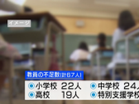 公立校の教員不足 県内は小中高などで67人 不足分は「カバーしきれていない」 山梨