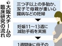 三つ子以上の妊婦ら対象の「減胎手術」、大阪大が実施公表…「選択肢の一つとして選べるように」