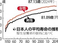 日本人女性の平均寿命、８７・１３歳で４０年連続世界１位…男性は８１・０９歳で６位に後退
