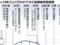 国の被爆者調査が打ち切り…差別や健康把握のため１０年ごと実施も、高齢化で「負担考慮」